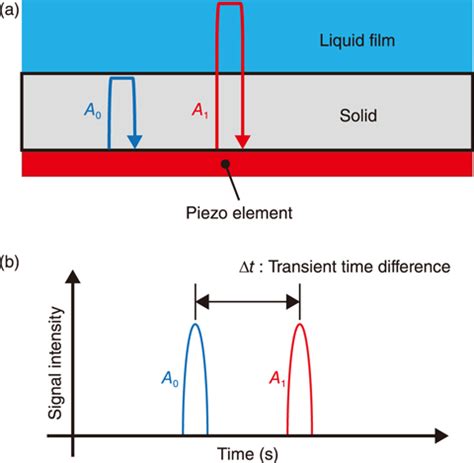 liquid film thickness measurement techniques|how to calculate film thickness.